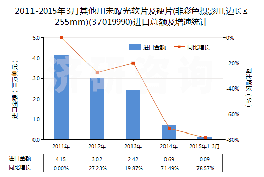 2011-2015年3月其他用未曝光軟片及硬片(非彩色攝影用,邊長≤255mm)(37019990)進(jìn)口總額及增速統(tǒng)計(jì)